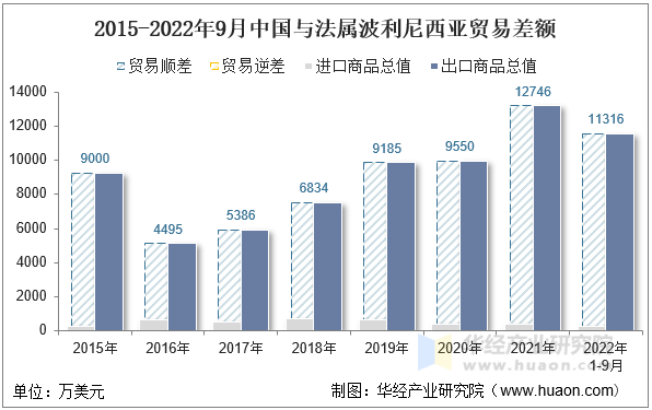 2015-2022年9月中国与法属波利尼西亚贸易差额