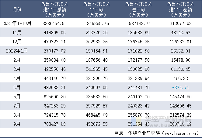 2021-2022年9月乌鲁木齐海关进出口月度情况统计表