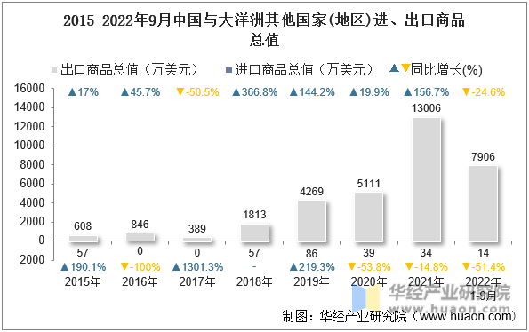 2015-2022年9月中国与大洋洲其他国家(地区)进、出口商品总值