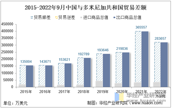2015-2022年9月中国与多米尼加共和国贸易差额