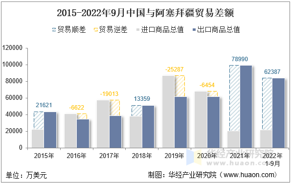 2015-2022年9月中国与阿塞拜疆贸易差额