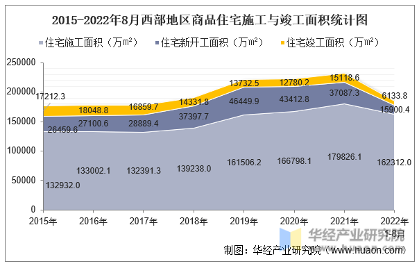 2015-2022年8月西部地区商品住宅施工与竣工面积统计图