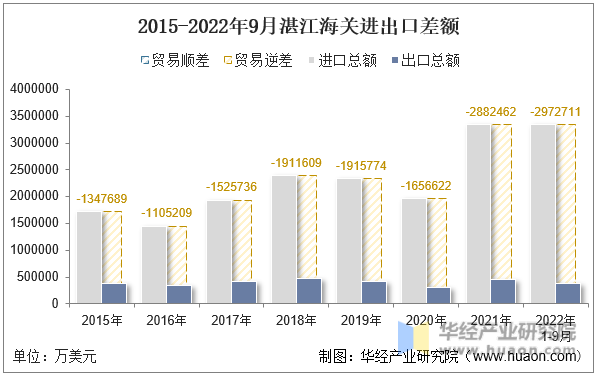 2015-2022年9月湛江海关进出口差额