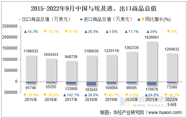 2015-2022年9月中国与埃及进、出口商品总值