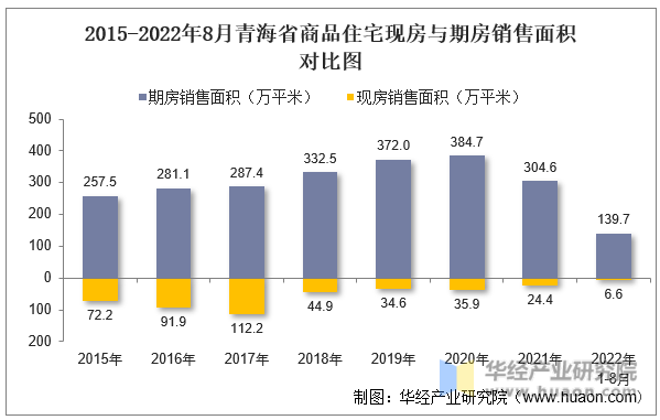 2015-2022年8月青海省商品住宅现房与期房销售面积对比图