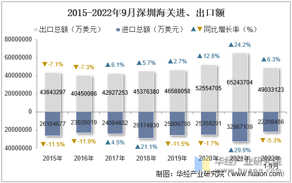 2015-2022年9月深圳海关进、出口额
