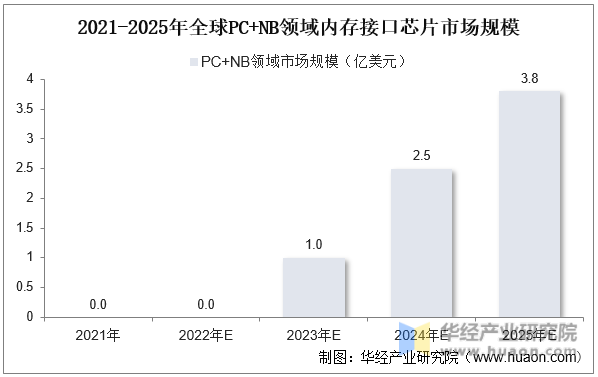 2021-2025年全球PC+NB领域内存接口芯片市场规模