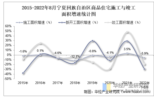 2015-2022年8月宁夏回族自治区商品住宅施工与竣工面积增速统计图