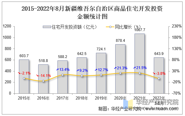 2015-2022年8月新疆维吾尔自治区商品住宅开发投资金额统计图
