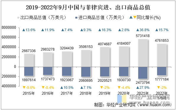 2019-2022年9月中国与菲律宾进、出口商品总值