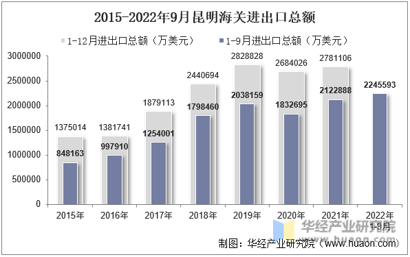 2015-2022年9月昆明海关进出口总额