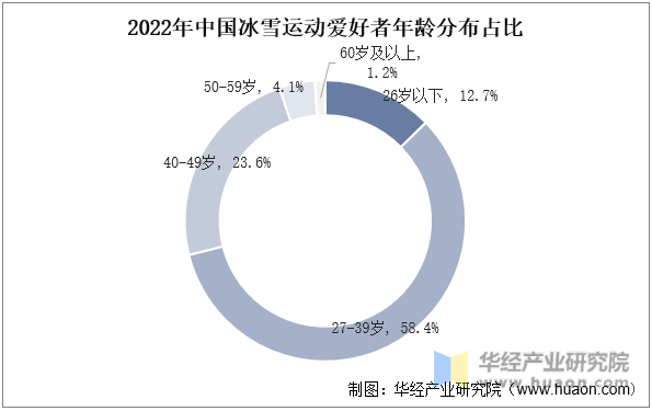 2022年中国冰雪运动爱好者年龄分布占比