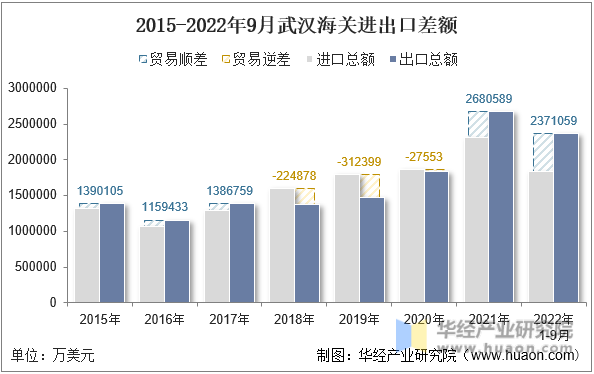 2015-2022年9月武汉海关进出口差额