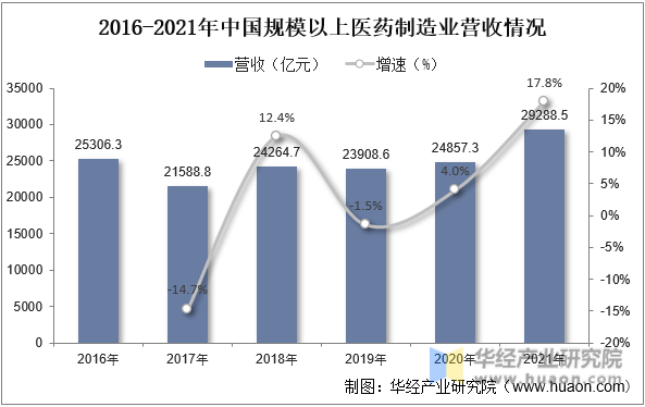 2016-2021年中国规模以上医药制造业营收情况