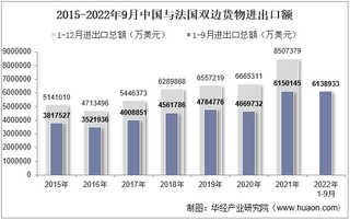 2022年9月中国与法国双边贸易额与贸易差额统计