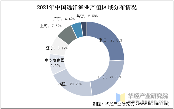 2021年中国远洋渔业产值TOP10地区情况