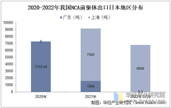 2020-2022年我国NCA前驱体出口日本地区分布