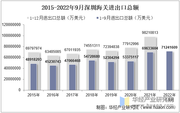 2015-2022年9月深圳海关进出口总额