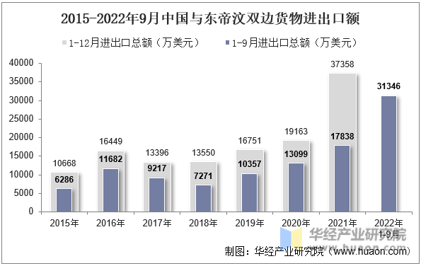 2015-2022年9月中国与东帝汶双边货物进出口额