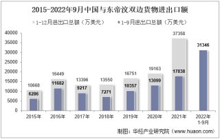 2022年9月中国与东帝汶双边贸易额与贸易差额统计