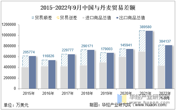 2015-2022年9月中国与丹麦贸易差额