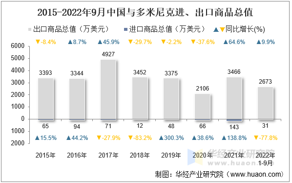 2015-2022年9月中国与多米尼克进、出口商品总值