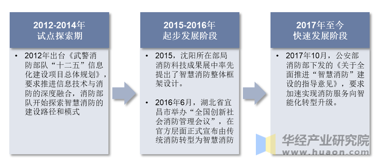 智慧消防行业发展历程