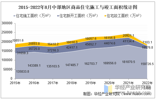 2015-2022年8月中部地区商品住宅施工与竣工面积统计图