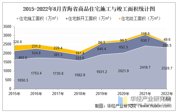 2015-2022年8月青海省商品住宅施工与竣工面积统计图