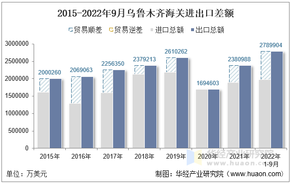 2015-2022年9月乌鲁木齐海关进出口差额