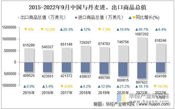 2015-2022年9月中国与丹麦进、出口商品总值
