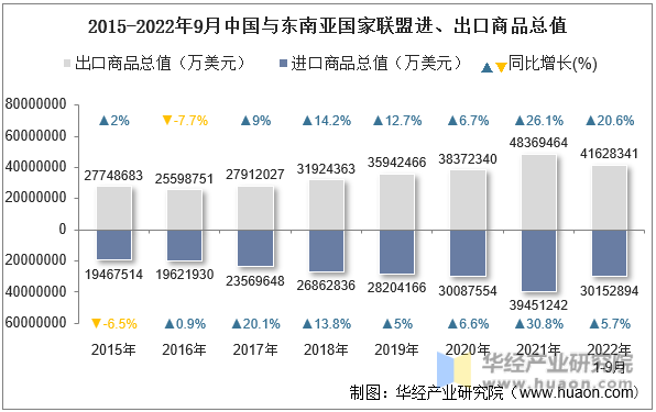 2015-2022年9月中国与东南亚国家联盟进、出口商品总值