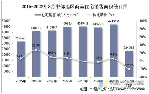 2015-2022年8月中部地区商品住宅销售面积统计图