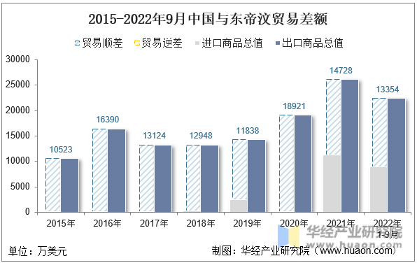 2015-2022年9月中国与东帝汶贸易差额