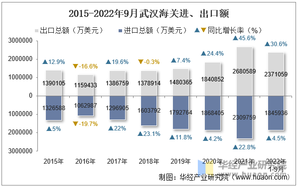 2015-2022年9月武汉海关进、出口额