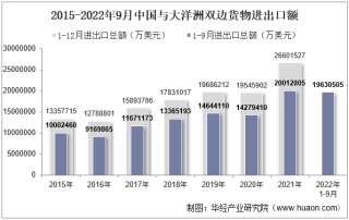 2022年9月中国与大洋洲双边贸易额与贸易差额统计