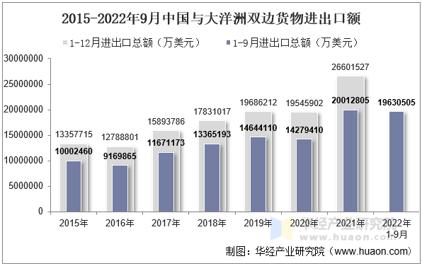 2015-2022年9月中国与大洋洲双边货物进出口额
