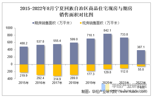 2015-2022年8月宁夏回族自治区商品住宅现房与期房销售面积对比图