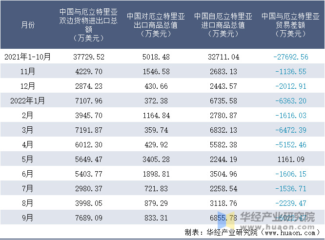 2021-2022年9月中国与厄立特里亚双边货物进出口额月度统计表