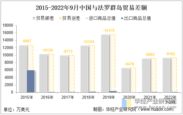 2015-2022年9月中国与法罗群岛贸易差额