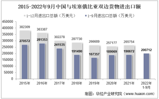 2022年9月中国与埃塞俄比亚双边贸易额与贸易差额统计