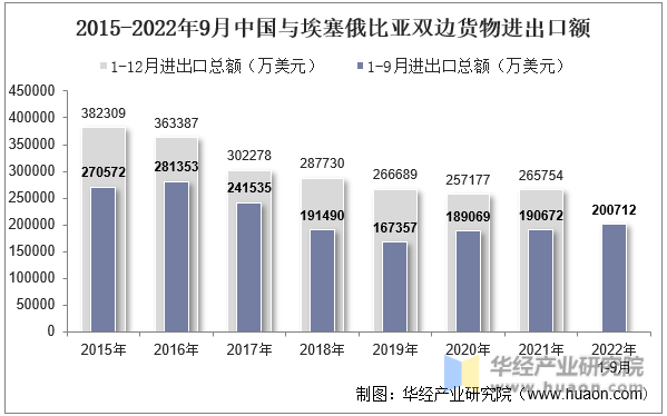 2015-2022年9月中国与埃塞俄比亚双边货物进出口额