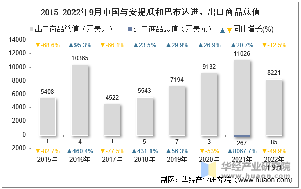 2015-2022年9月中国与安提瓜和巴布达进、出口商品总值