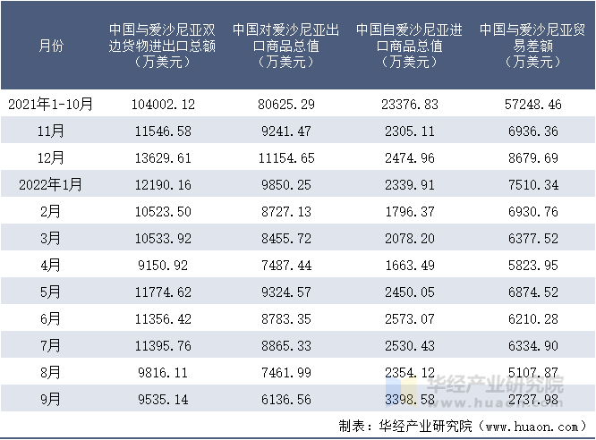 2021-2022年9月中国与爱沙尼亚双边货物进出口额月度统计表