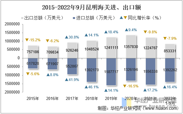 2015-2022年9月昆明海关进、出口额