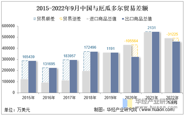 2015-2022年9月中国与厄瓜多尔贸易差额