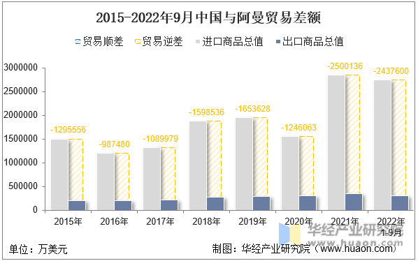 2015-2022年9月中国与阿曼贸易差额