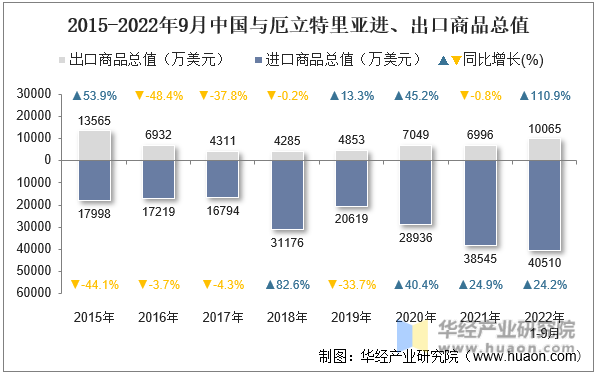2015-2022年9月中国与厄立特里亚进、出口商品总值