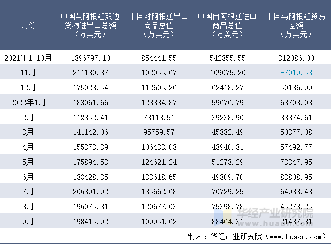 2021-2022年9月中国与阿根廷双边货物进出口额月度统计表