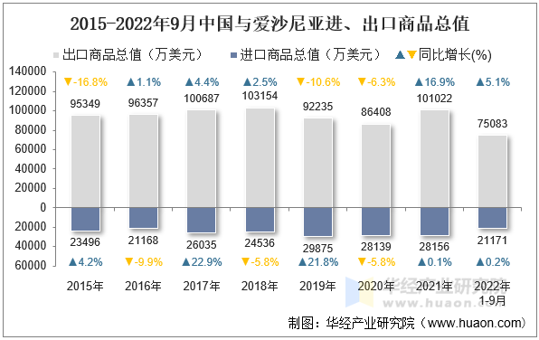 2015-2022年9月中国与爱沙尼亚进、出口商品总值